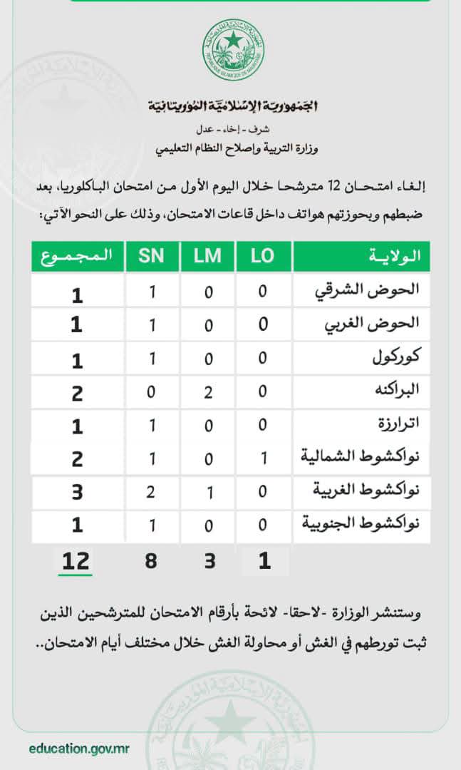 باكالوريا 2026..إلغاء امتحان 12 مترشحا بسبب الغش